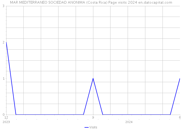 MAR MEDITERRANEO SOCIEDAD ANONIMA (Costa Rica) Page visits 2024 