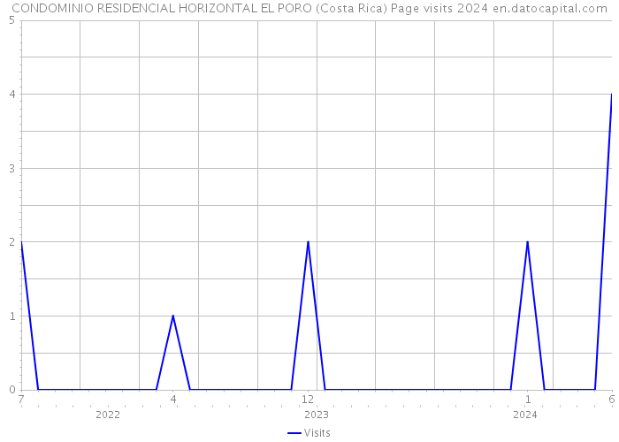 CONDOMINIO RESIDENCIAL HORIZONTAL EL PORO (Costa Rica) Page visits 2024 