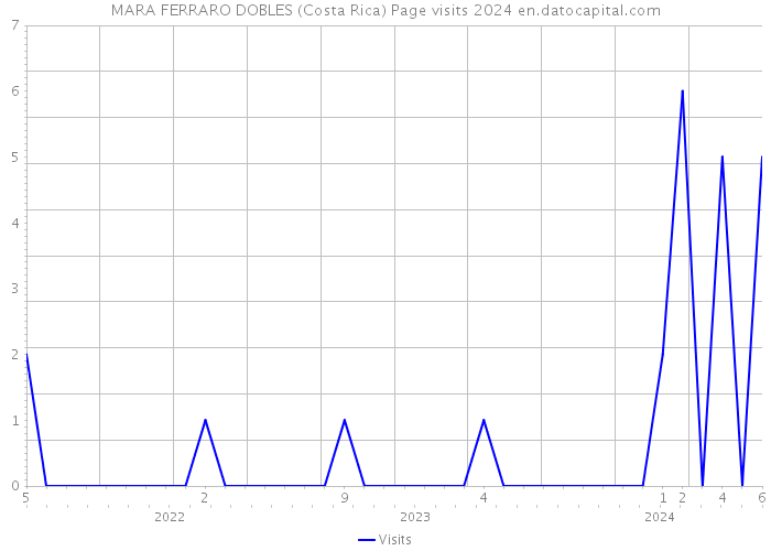 MARA FERRARO DOBLES (Costa Rica) Page visits 2024 
