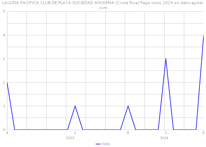 LAGUNA PACIFICA CLUB DE PLAYA SOCIEDAD ANONIMA (Costa Rica) Page visits 2024 