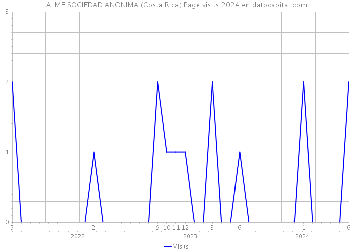 ALME SOCIEDAD ANONIMA (Costa Rica) Page visits 2024 