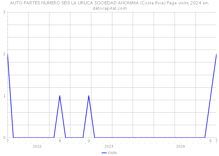 AUTO PARTES NUMERO SEIS LA URUCA SOCIEDAD ANONIMA (Costa Rica) Page visits 2024 