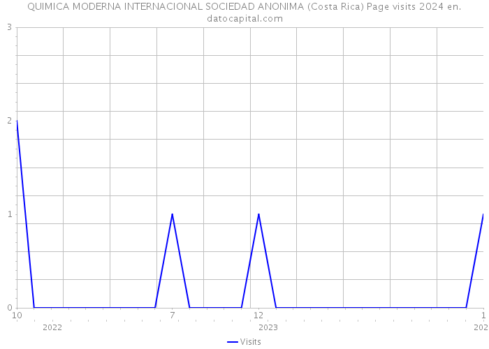 QUIMICA MODERNA INTERNACIONAL SOCIEDAD ANONIMA (Costa Rica) Page visits 2024 
