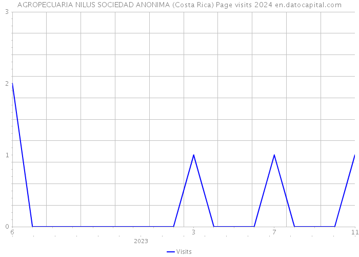 AGROPECUARIA NILUS SOCIEDAD ANONIMA (Costa Rica) Page visits 2024 