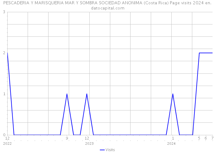PESCADERIA Y MARISQUERIA MAR Y SOMBRA SOCIEDAD ANONIMA (Costa Rica) Page visits 2024 