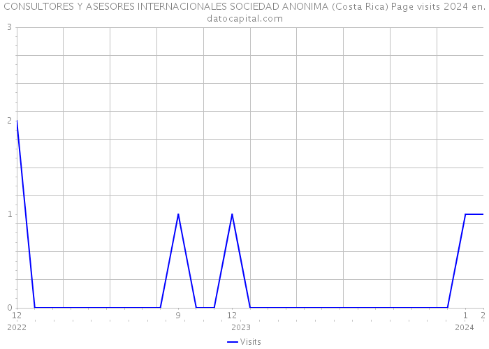 CONSULTORES Y ASESORES INTERNACIONALES SOCIEDAD ANONIMA (Costa Rica) Page visits 2024 