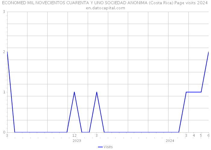 ECONOMED MIL NOVECIENTOS CUARENTA Y UNO SOCIEDAD ANONIMA (Costa Rica) Page visits 2024 