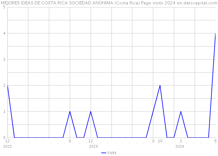 MEJORES IDEAS DE COSTA RICA SOCIEDAD ANONIMA (Costa Rica) Page visits 2024 