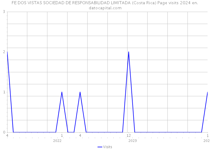 FE DOS VISTAS SOCIEDAD DE RESPONSABILIDAD LIMITADA (Costa Rica) Page visits 2024 