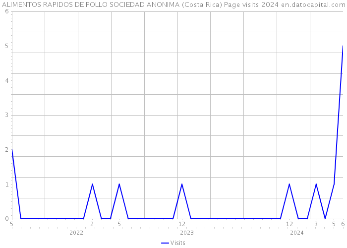 ALIMENTOS RAPIDOS DE POLLO SOCIEDAD ANONIMA (Costa Rica) Page visits 2024 