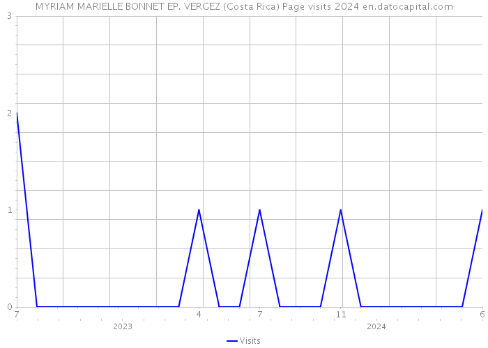 MYRIAM MARIELLE BONNET EP. VERGEZ (Costa Rica) Page visits 2024 
