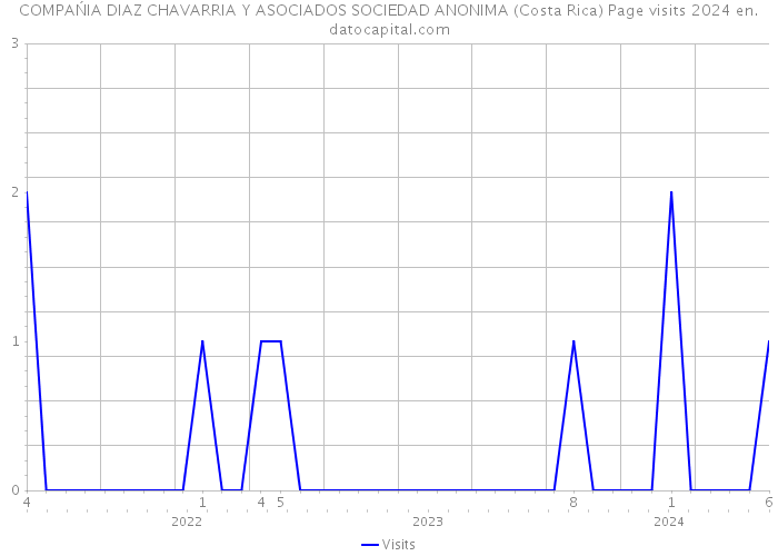 COMPAŃIA DIAZ CHAVARRIA Y ASOCIADOS SOCIEDAD ANONIMA (Costa Rica) Page visits 2024 