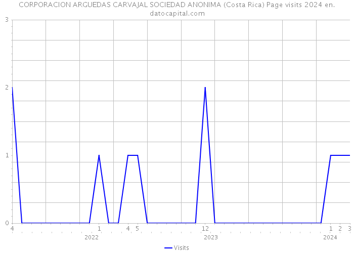 CORPORACION ARGUEDAS CARVAJAL SOCIEDAD ANONIMA (Costa Rica) Page visits 2024 