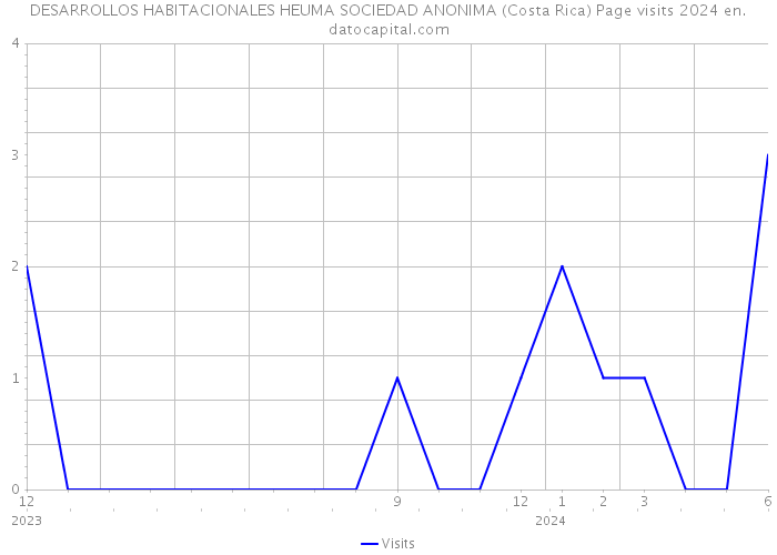 DESARROLLOS HABITACIONALES HEUMA SOCIEDAD ANONIMA (Costa Rica) Page visits 2024 