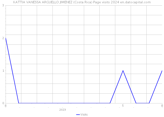 KATTIA VANESSA ARGUELLO JIMENEZ (Costa Rica) Page visits 2024 