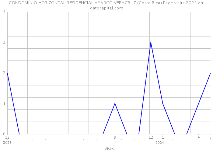 CONDOMINIO HORIZONTAL RESIDENCIAL AYARCO VERACRUZ (Costa Rica) Page visits 2024 