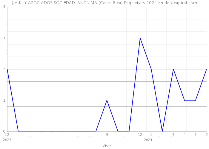J.M.K. Y ASOCIADOS SOCIEDAD ANONIMA (Costa Rica) Page visits 2024 