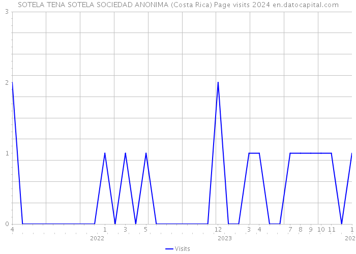 SOTELA TENA SOTELA SOCIEDAD ANONIMA (Costa Rica) Page visits 2024 