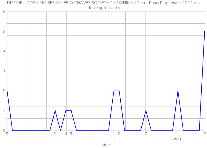 DISTRIBUIDORA MOISES VALERIO CHAVEZ SOCIEDAD ANONIMA (Costa Rica) Page visits 2024 