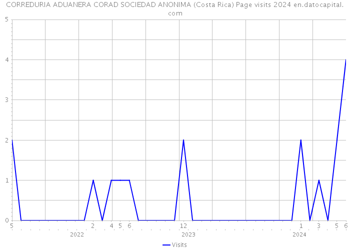 CORREDURIA ADUANERA CORAD SOCIEDAD ANONIMA (Costa Rica) Page visits 2024 