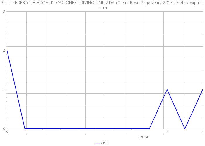 R T T REDES Y TELECOMUNICACIONES TRIVIŃO LIMITADA (Costa Rica) Page visits 2024 