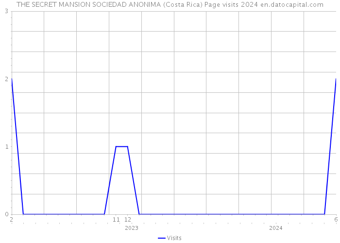 THE SECRET MANSION SOCIEDAD ANONIMA (Costa Rica) Page visits 2024 