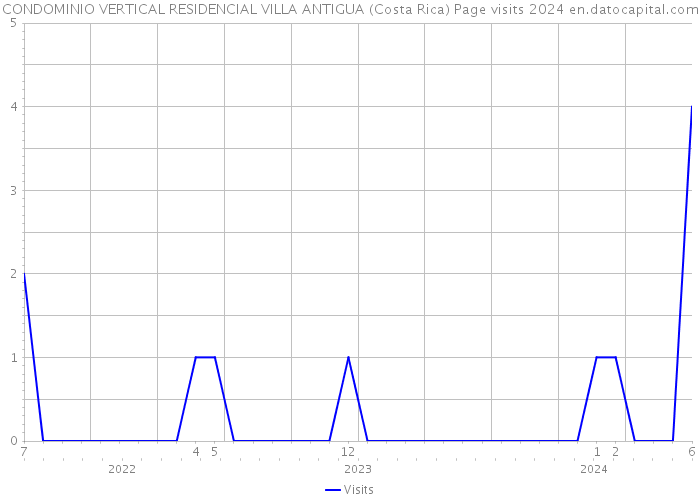 CONDOMINIO VERTICAL RESIDENCIAL VILLA ANTIGUA (Costa Rica) Page visits 2024 