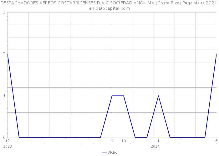 DESPACHADORES AEREOS COSTARRICENSES D A C SOCIEDAD ANONIMA (Costa Rica) Page visits 2024 