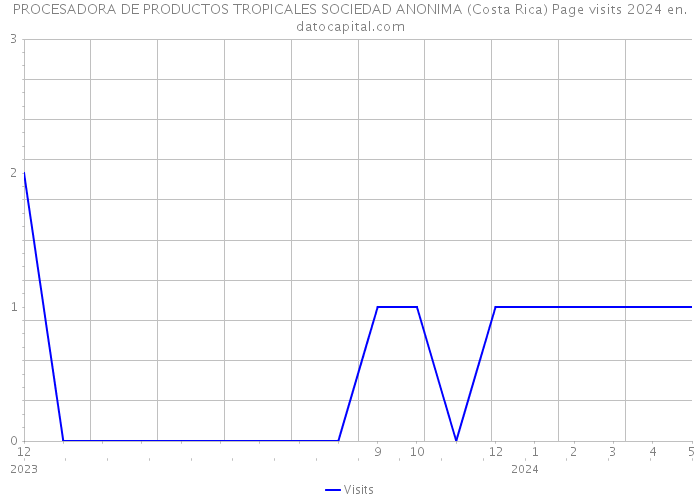 PROCESADORA DE PRODUCTOS TROPICALES SOCIEDAD ANONIMA (Costa Rica) Page visits 2024 