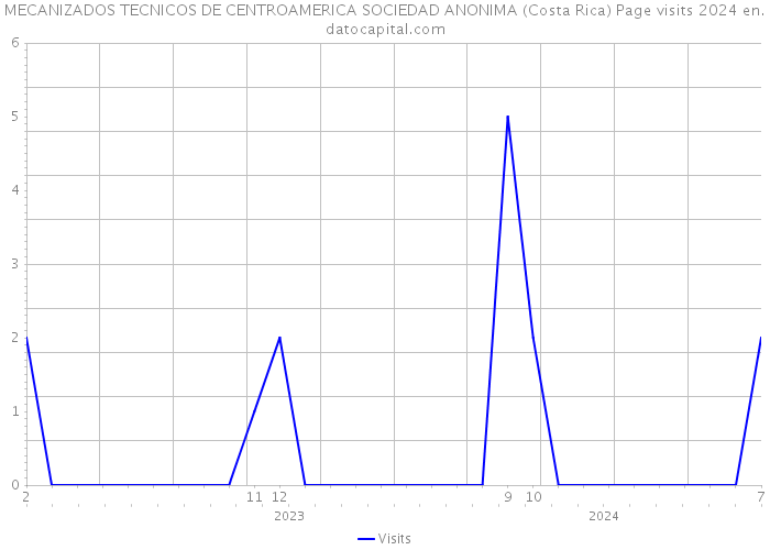 MECANIZADOS TECNICOS DE CENTROAMERICA SOCIEDAD ANONIMA (Costa Rica) Page visits 2024 