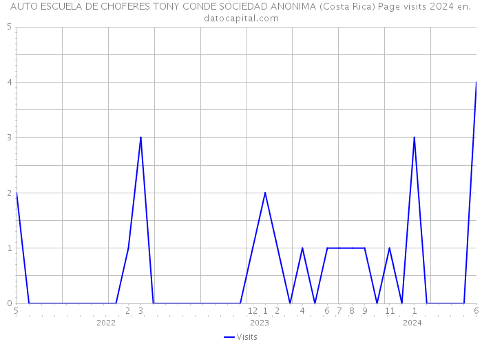 AUTO ESCUELA DE CHOFERES TONY CONDE SOCIEDAD ANONIMA (Costa Rica) Page visits 2024 