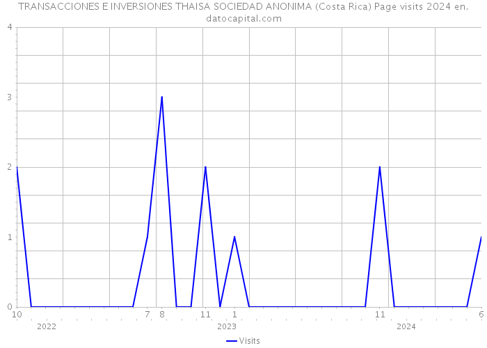 TRANSACCIONES E INVERSIONES THAISA SOCIEDAD ANONIMA (Costa Rica) Page visits 2024 
