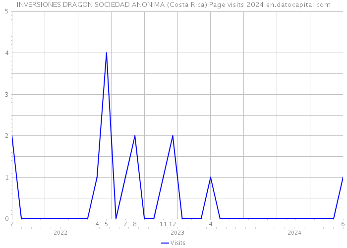 INVERSIONES DRAGON SOCIEDAD ANONIMA (Costa Rica) Page visits 2024 