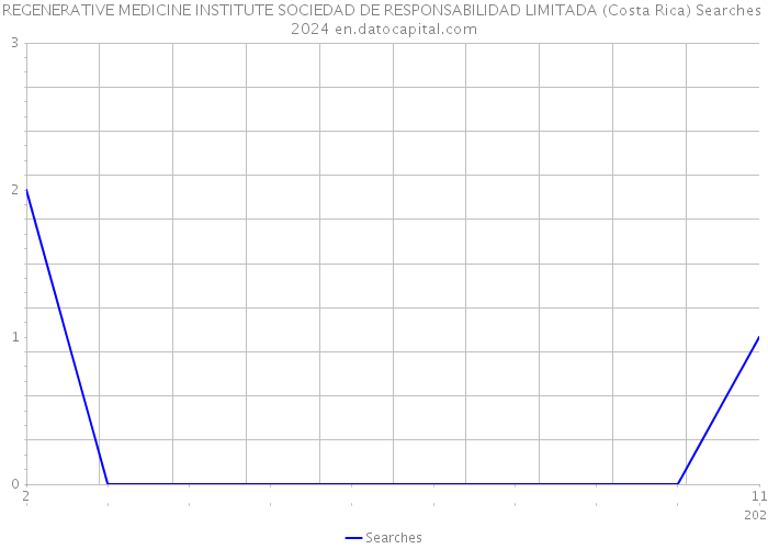 REGENERATIVE MEDICINE INSTITUTE SOCIEDAD DE RESPONSABILIDAD LIMITADA (Costa Rica) Searches 2024 