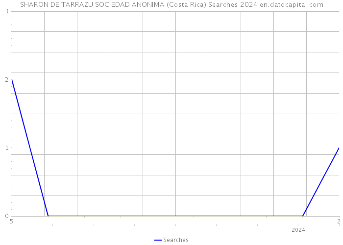 SHARON DE TARRAZU SOCIEDAD ANONIMA (Costa Rica) Searches 2024 