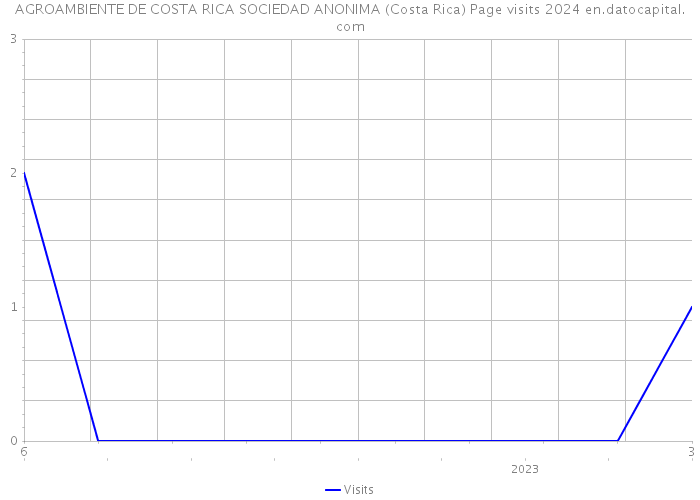 AGROAMBIENTE DE COSTA RICA SOCIEDAD ANONIMA (Costa Rica) Page visits 2024 
