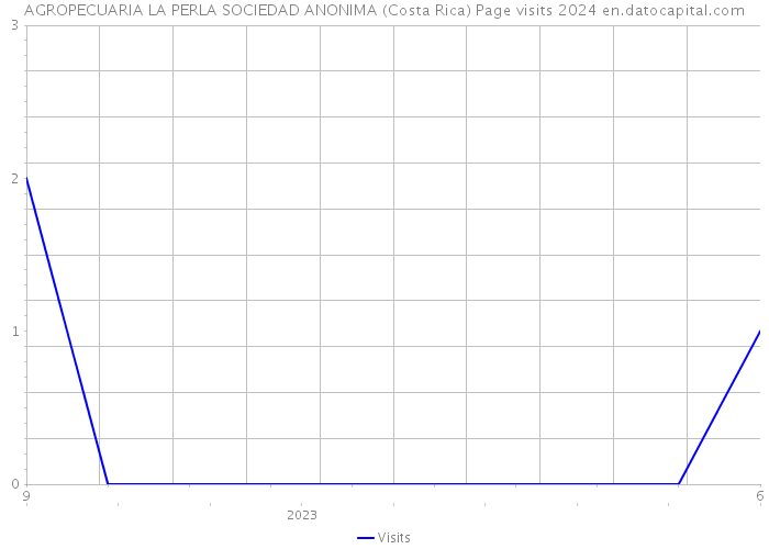 AGROPECUARIA LA PERLA SOCIEDAD ANONIMA (Costa Rica) Page visits 2024 