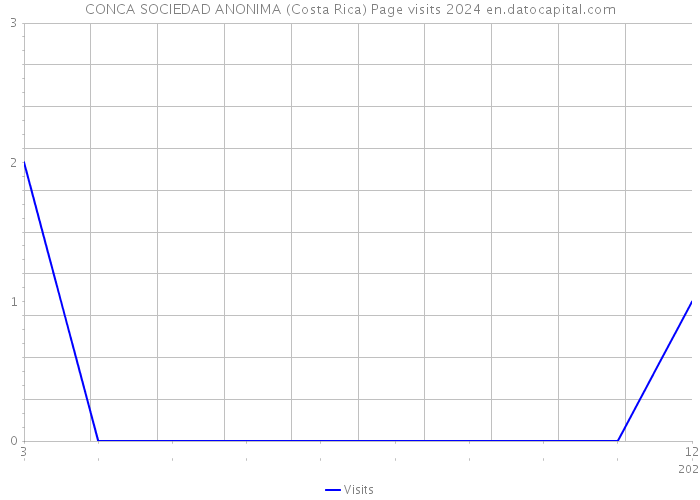 CONCA SOCIEDAD ANONIMA (Costa Rica) Page visits 2024 