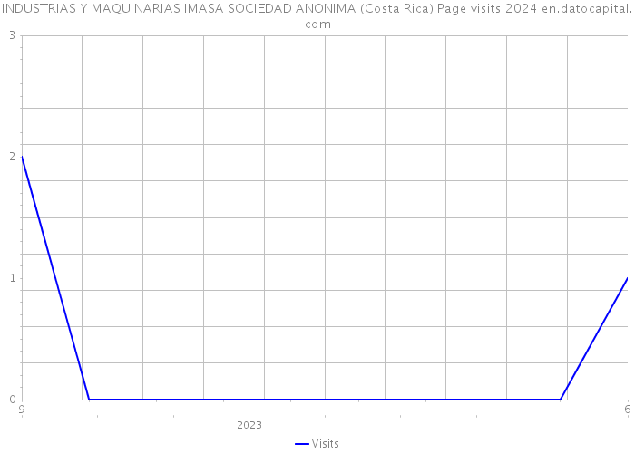 INDUSTRIAS Y MAQUINARIAS IMASA SOCIEDAD ANONIMA (Costa Rica) Page visits 2024 