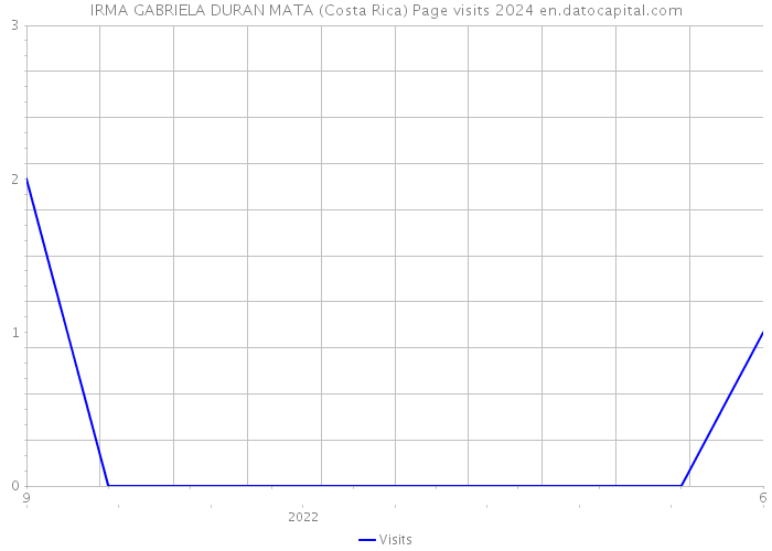 IRMA GABRIELA DURAN MATA (Costa Rica) Page visits 2024 