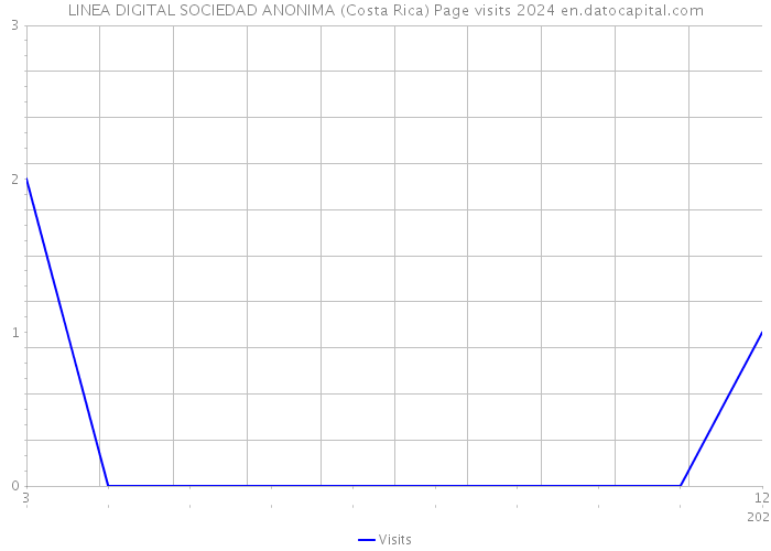 LINEA DIGITAL SOCIEDAD ANONIMA (Costa Rica) Page visits 2024 