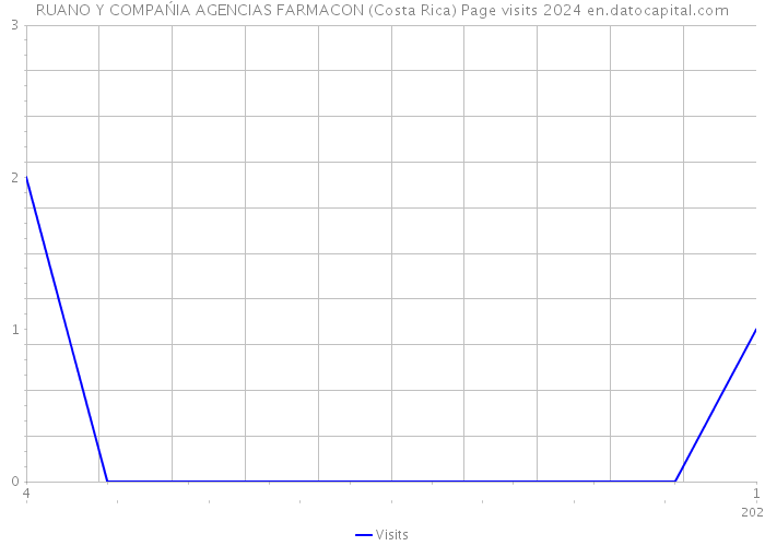 RUANO Y COMPAŃIA AGENCIAS FARMACON (Costa Rica) Page visits 2024 