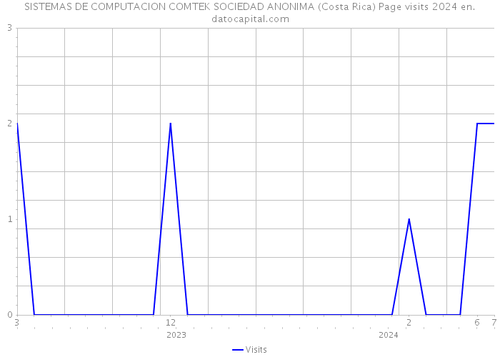 SISTEMAS DE COMPUTACION COMTEK SOCIEDAD ANONIMA (Costa Rica) Page visits 2024 