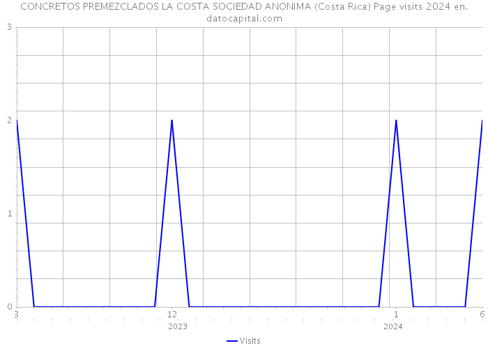 CONCRETOS PREMEZCLADOS LA COSTA SOCIEDAD ANONIMA (Costa Rica) Page visits 2024 