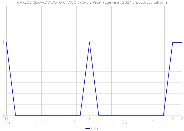 CARLOS GERARDO COTO CHACON (Costa Rica) Page visits 2024 
