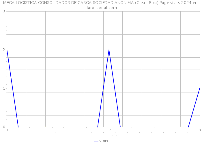 MEGA LOGISTICA CONSOLIDADOR DE CARGA SOCIEDAD ANONIMA (Costa Rica) Page visits 2024 