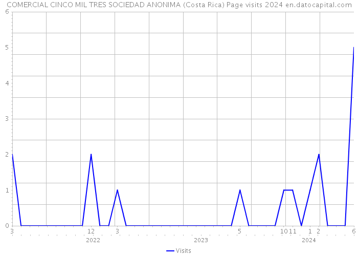 COMERCIAL CINCO MIL TRES SOCIEDAD ANONIMA (Costa Rica) Page visits 2024 