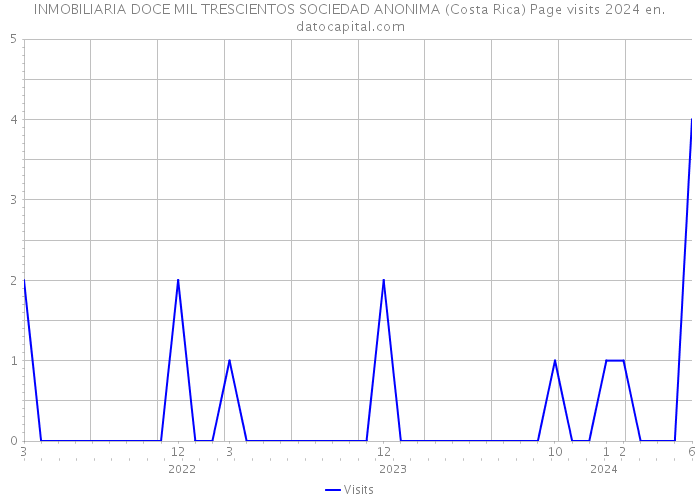 INMOBILIARIA DOCE MIL TRESCIENTOS SOCIEDAD ANONIMA (Costa Rica) Page visits 2024 
