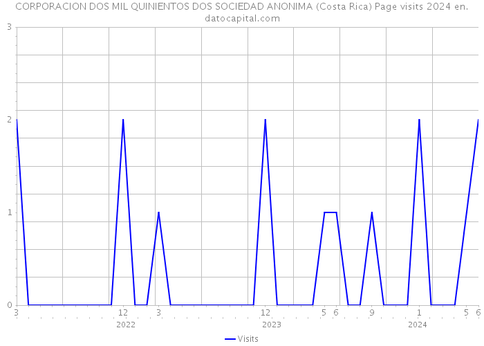 CORPORACION DOS MIL QUINIENTOS DOS SOCIEDAD ANONIMA (Costa Rica) Page visits 2024 