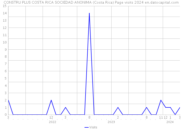 CONSTRU PLUS COSTA RICA SOCIEDAD ANONIMA (Costa Rica) Page visits 2024 
